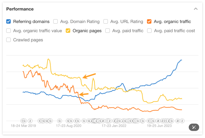 URL設計錯誤或沒有正確設定主網址，讓 Google 把原本屬於您的流量打入冷宮